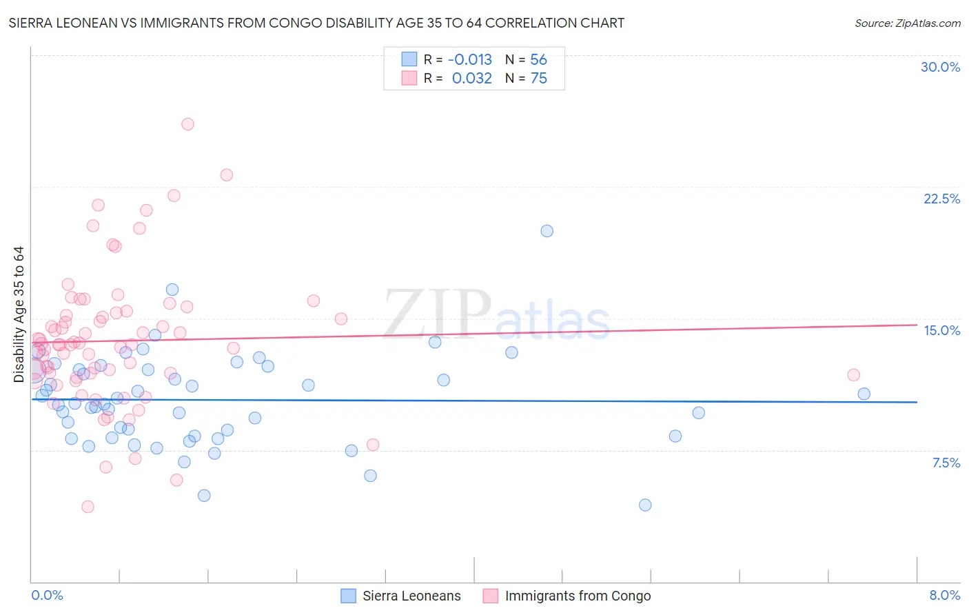Sierra Leonean vs Immigrants from Congo Disability Age 35 to 64