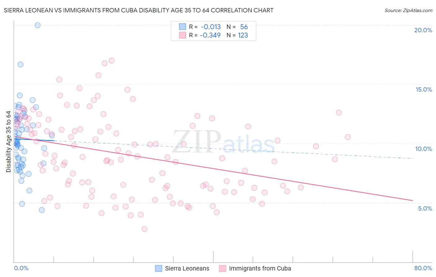 Sierra Leonean vs Immigrants from Cuba Disability Age 35 to 64