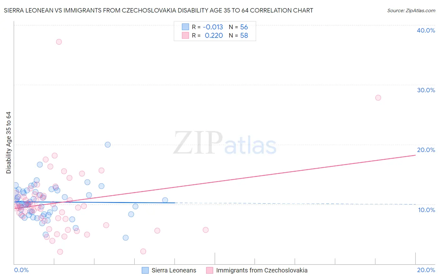 Sierra Leonean vs Immigrants from Czechoslovakia Disability Age 35 to 64