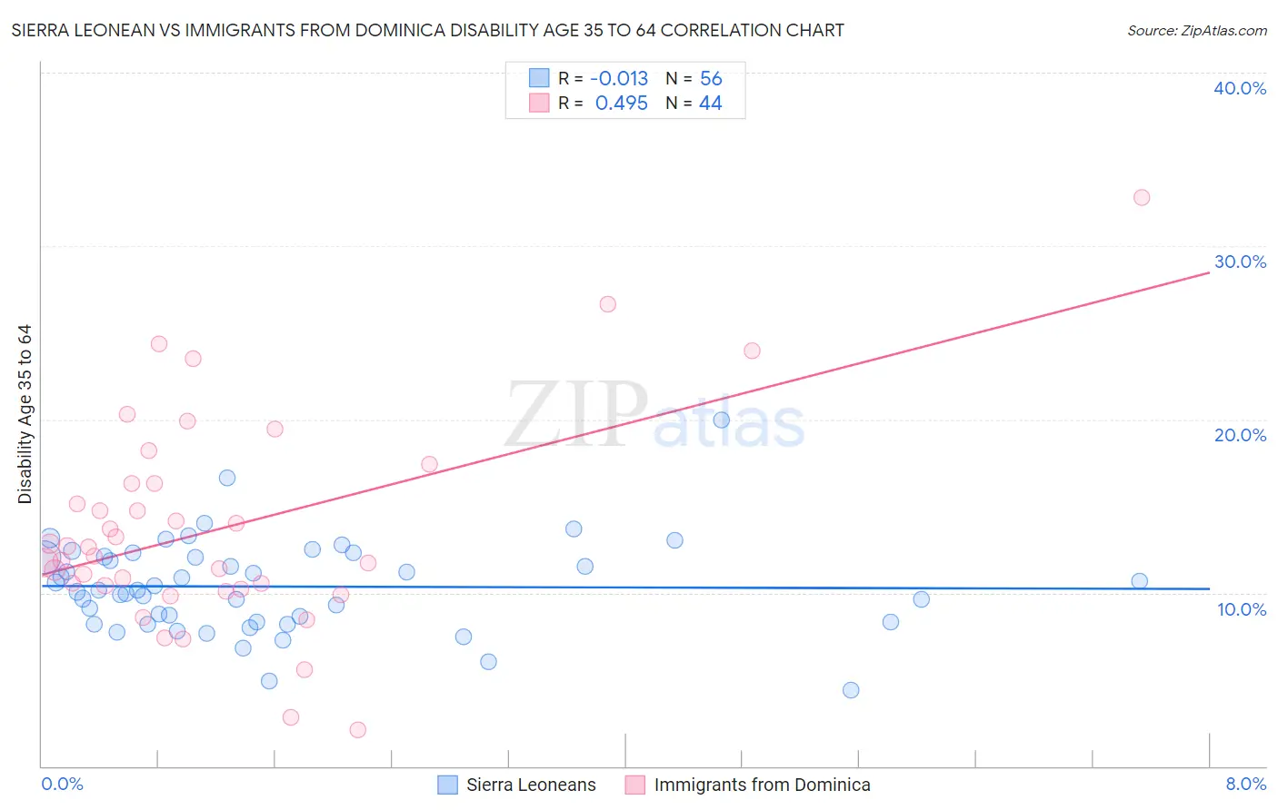 Sierra Leonean vs Immigrants from Dominica Disability Age 35 to 64