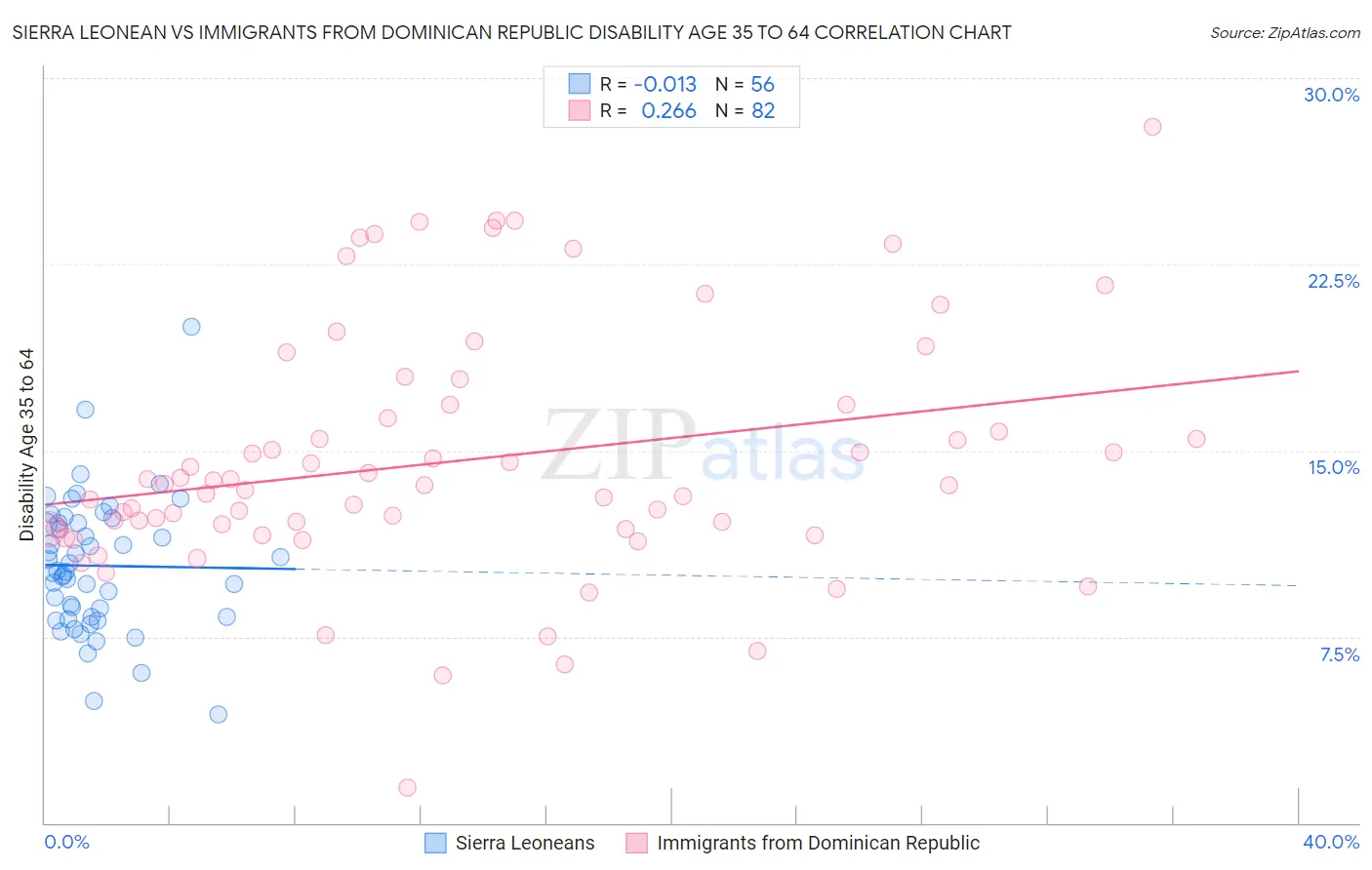 Sierra Leonean vs Immigrants from Dominican Republic Disability Age 35 to 64
