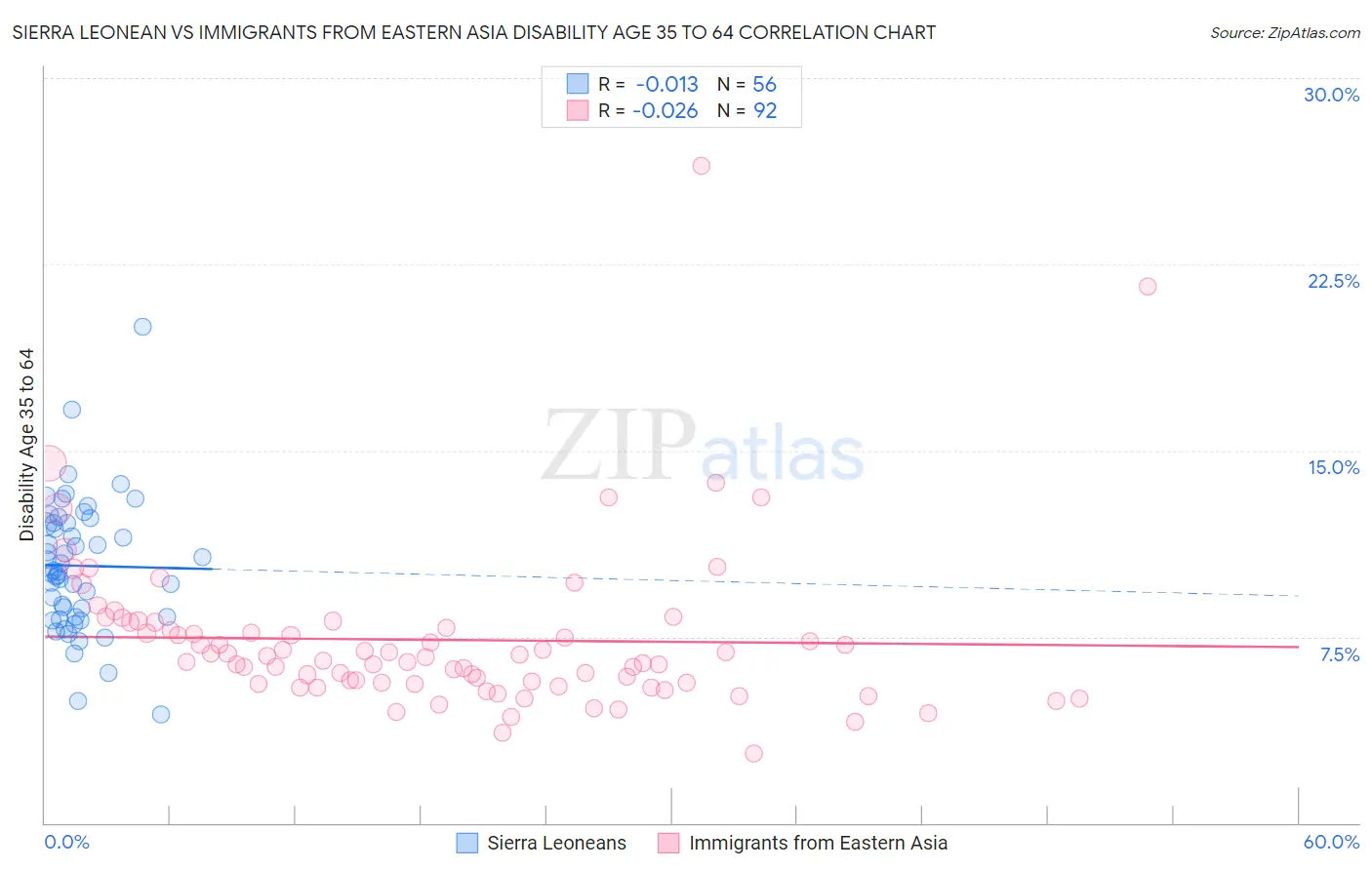 Sierra Leonean vs Immigrants from Eastern Asia Disability Age 35 to 64