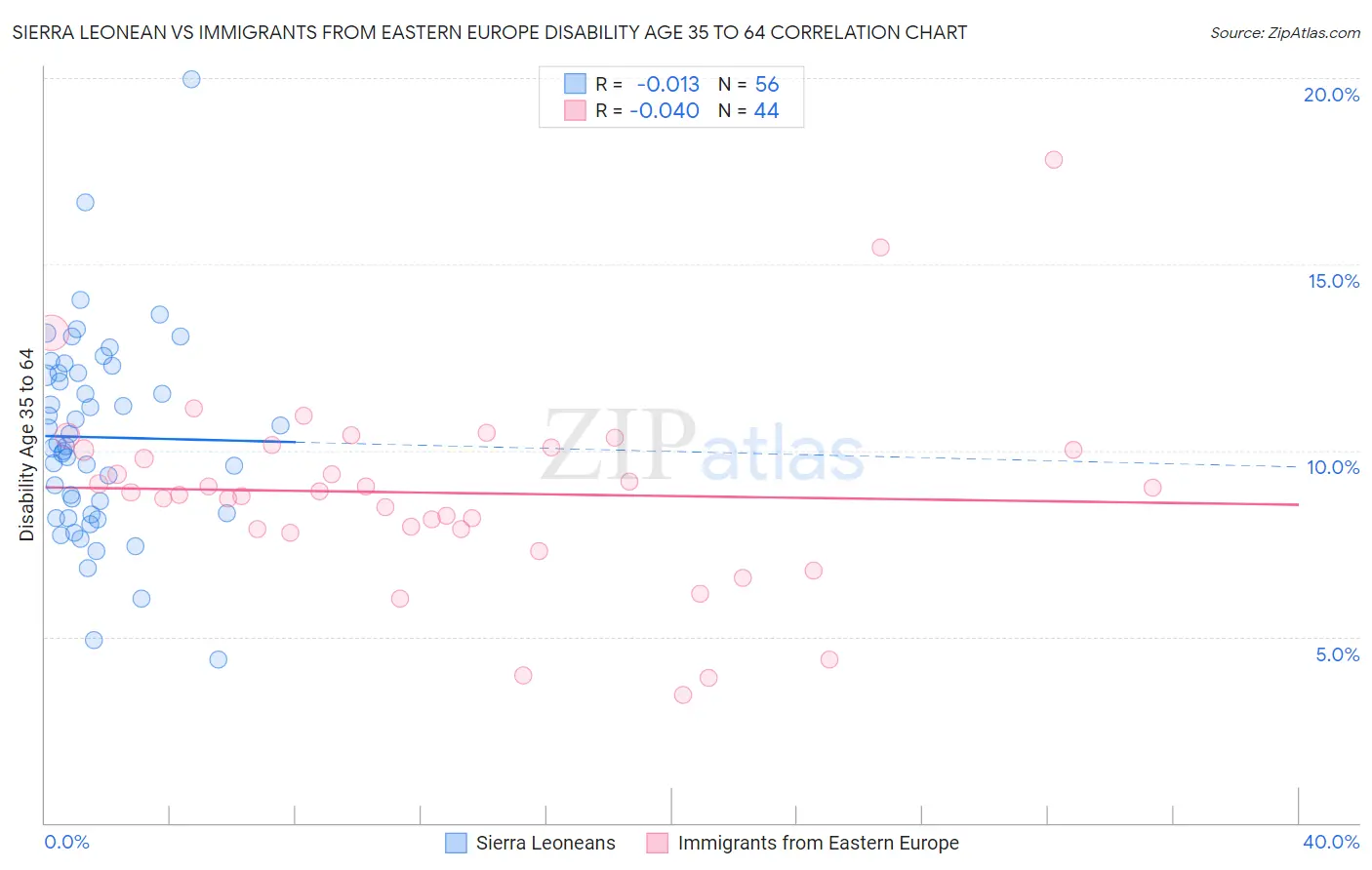 Sierra Leonean vs Immigrants from Eastern Europe Disability Age 35 to 64