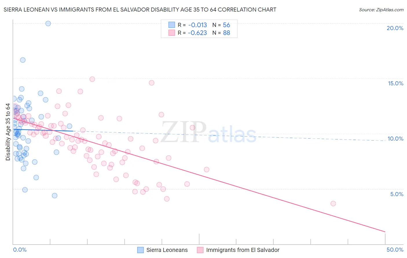 Sierra Leonean vs Immigrants from El Salvador Disability Age 35 to 64