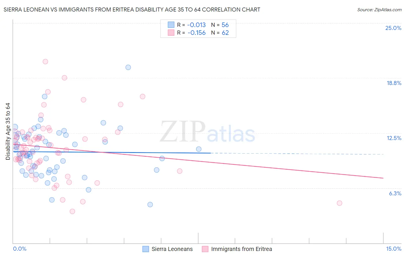 Sierra Leonean vs Immigrants from Eritrea Disability Age 35 to 64