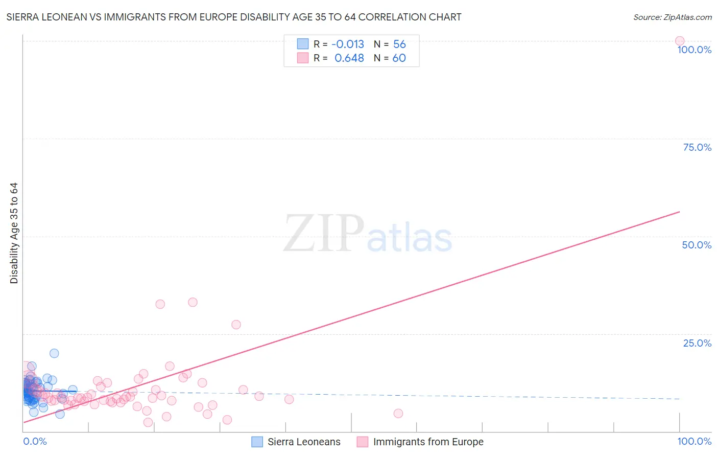 Sierra Leonean vs Immigrants from Europe Disability Age 35 to 64