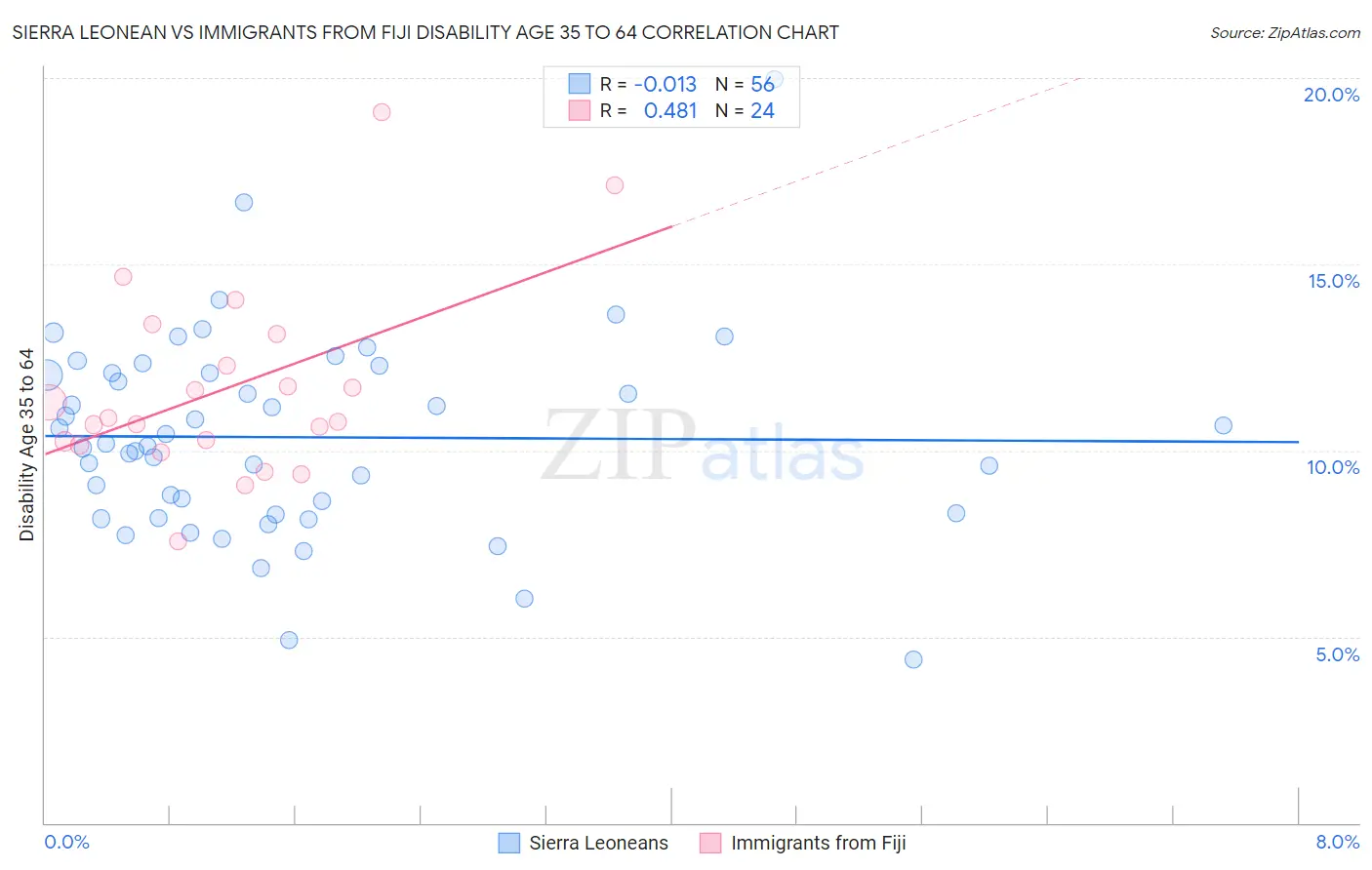 Sierra Leonean vs Immigrants from Fiji Disability Age 35 to 64