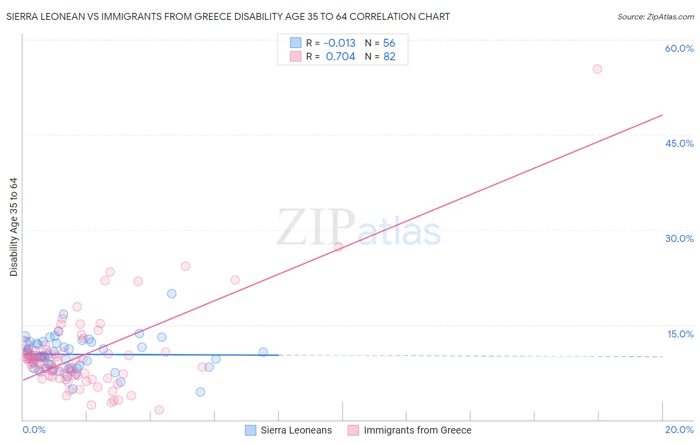 Sierra Leonean vs Immigrants from Greece Disability Age 35 to 64
