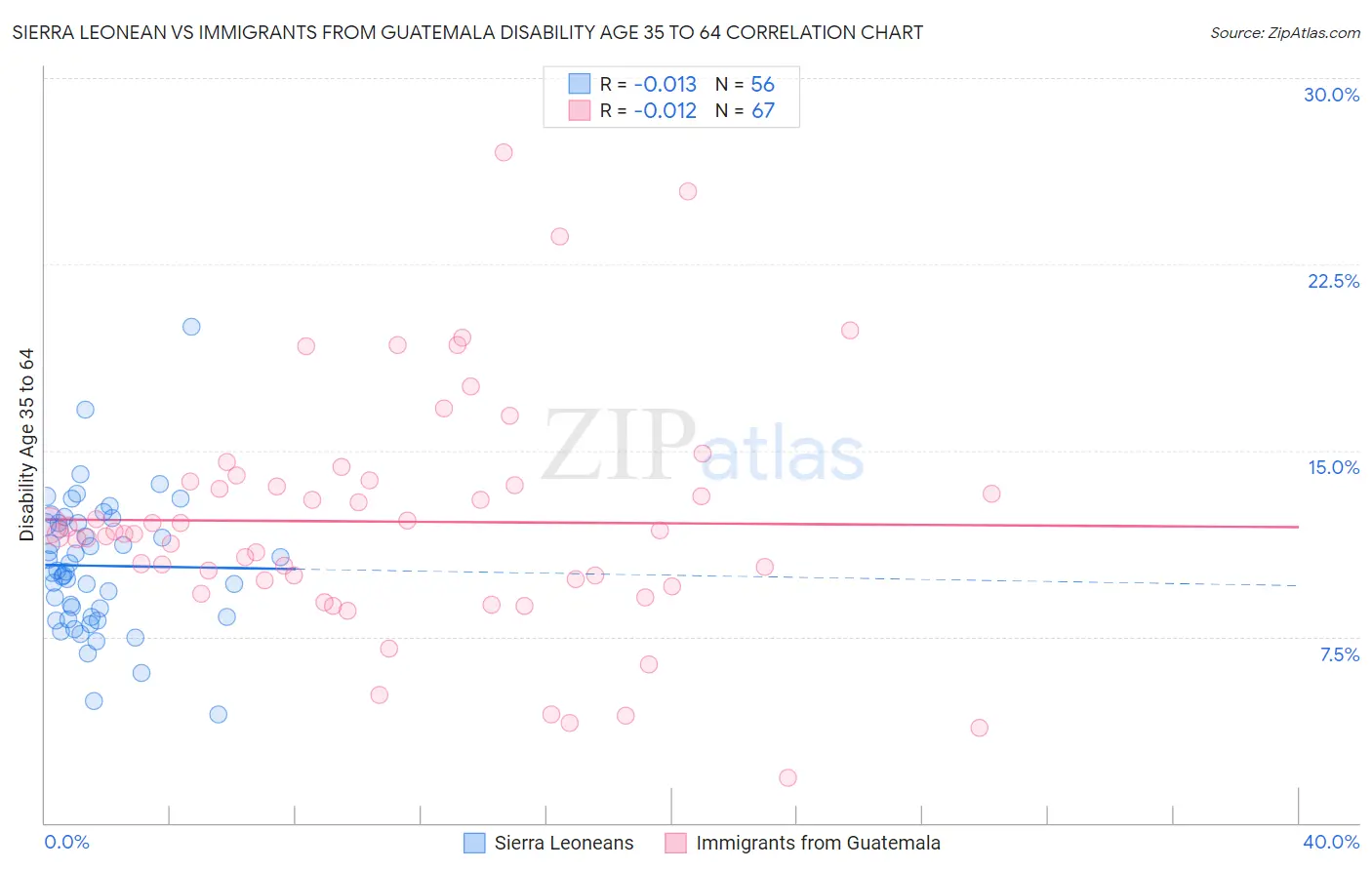 Sierra Leonean vs Immigrants from Guatemala Disability Age 35 to 64