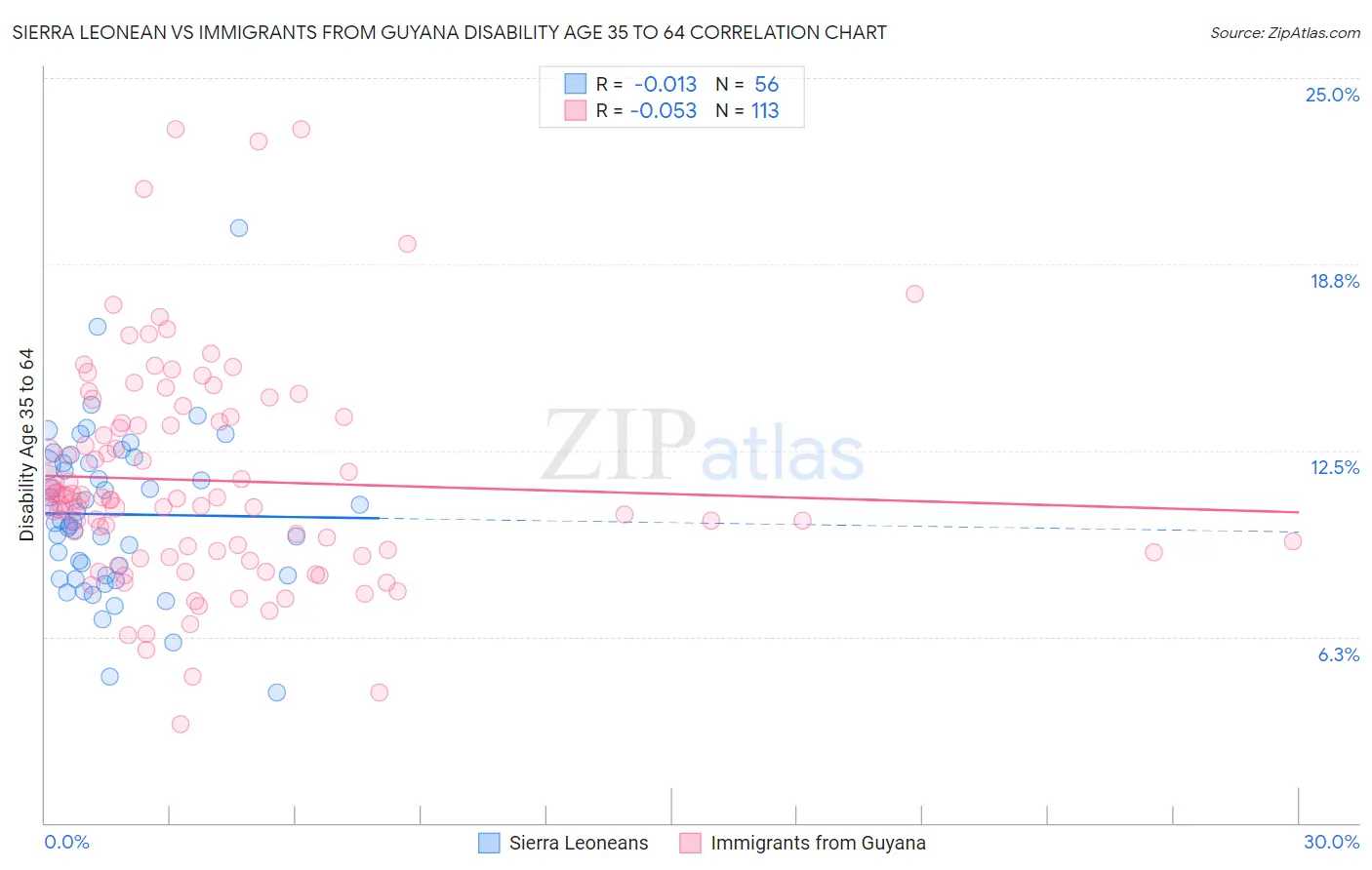 Sierra Leonean vs Immigrants from Guyana Disability Age 35 to 64