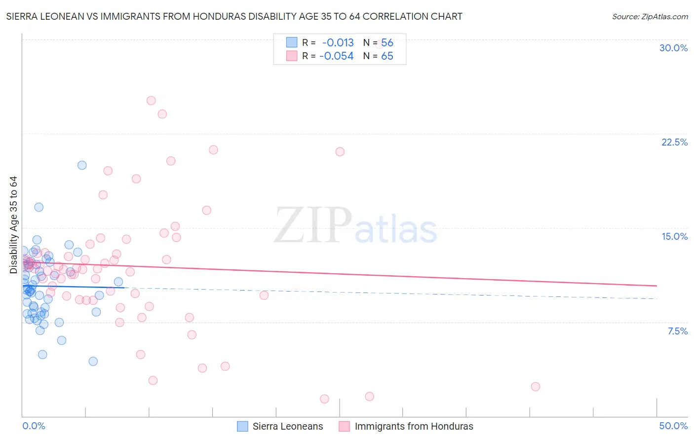 Sierra Leonean vs Immigrants from Honduras Disability Age 35 to 64