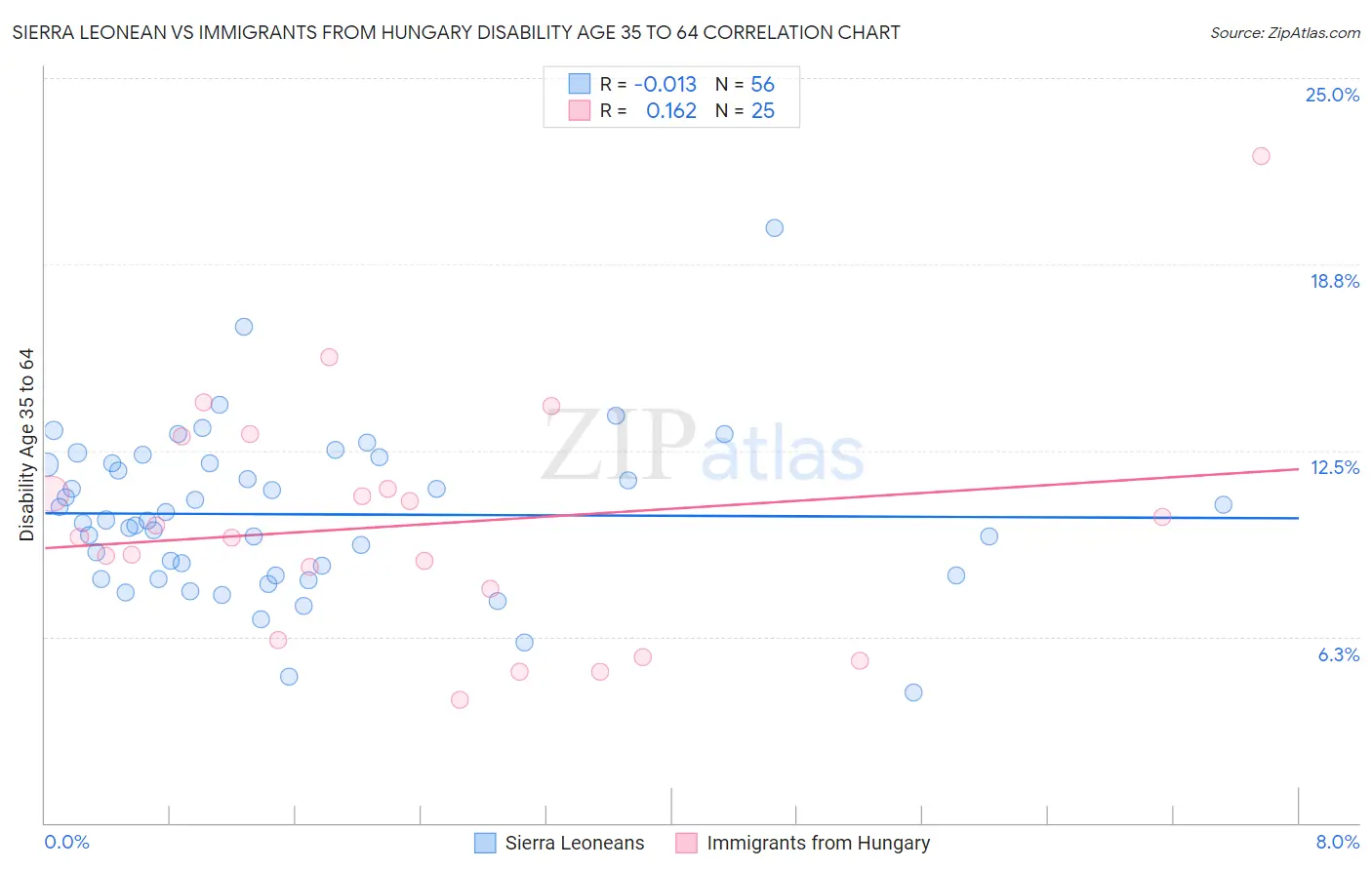 Sierra Leonean vs Immigrants from Hungary Disability Age 35 to 64