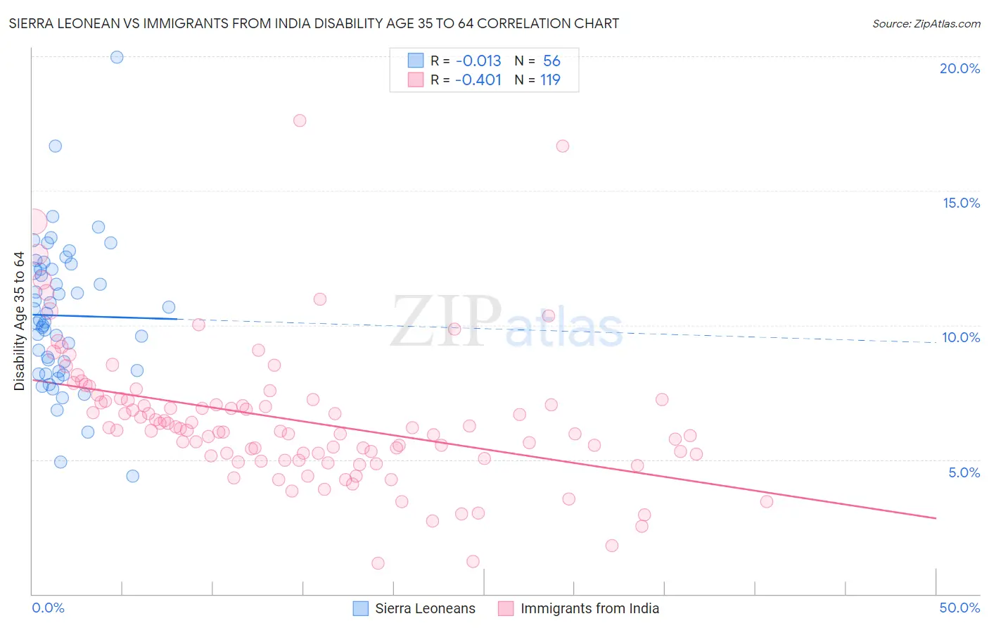 Sierra Leonean vs Immigrants from India Disability Age 35 to 64