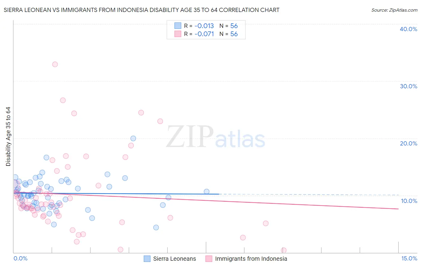 Sierra Leonean vs Immigrants from Indonesia Disability Age 35 to 64