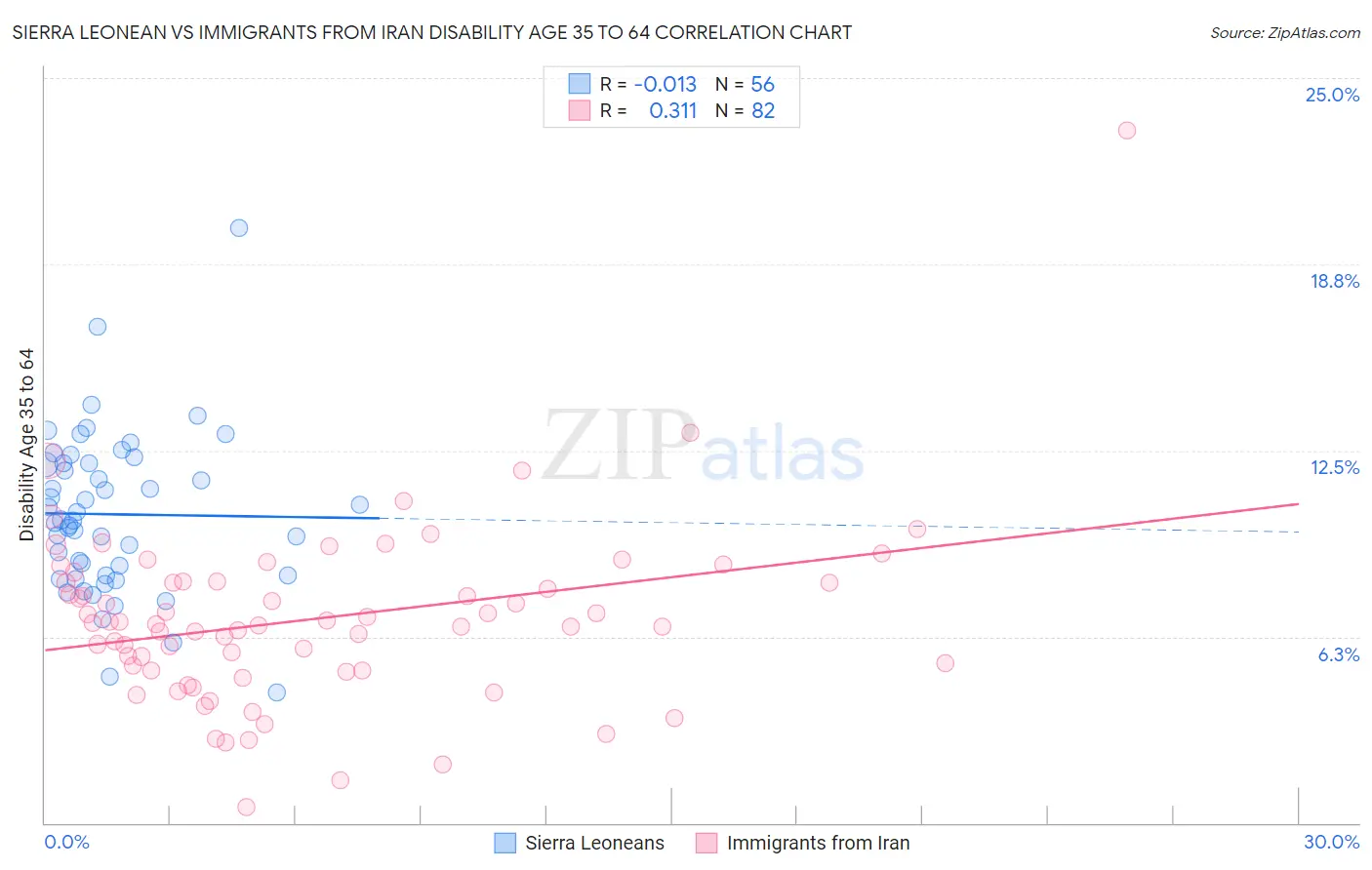 Sierra Leonean vs Immigrants from Iran Disability Age 35 to 64
