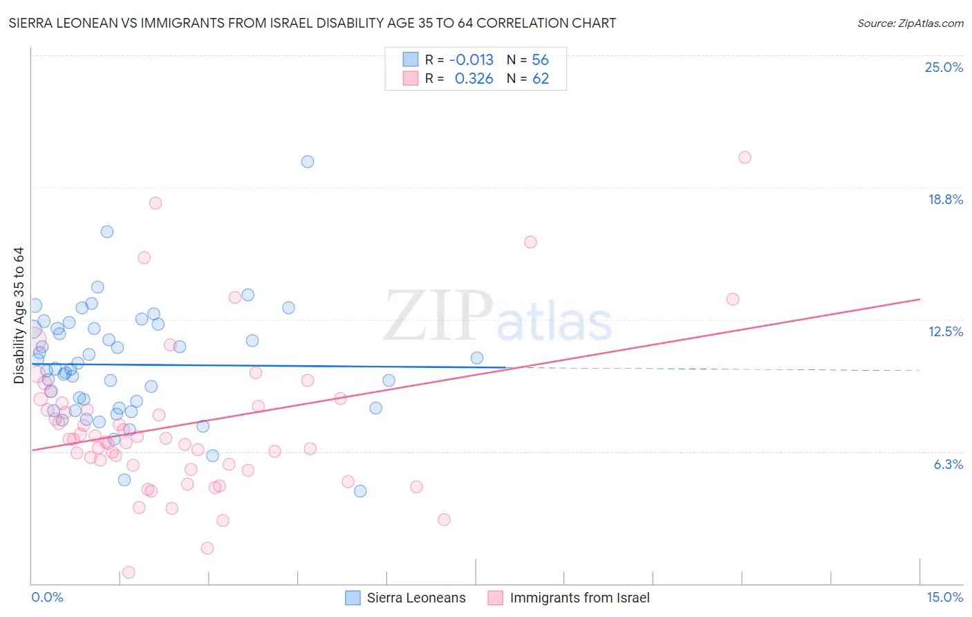 Sierra Leonean vs Immigrants from Israel Disability Age 35 to 64