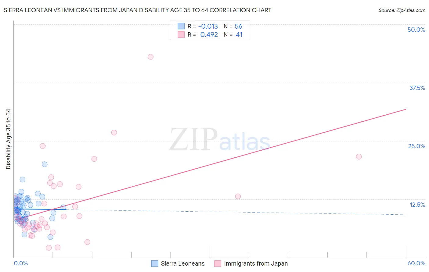 Sierra Leonean vs Immigrants from Japan Disability Age 35 to 64