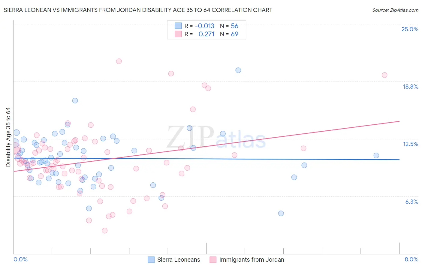 Sierra Leonean vs Immigrants from Jordan Disability Age 35 to 64