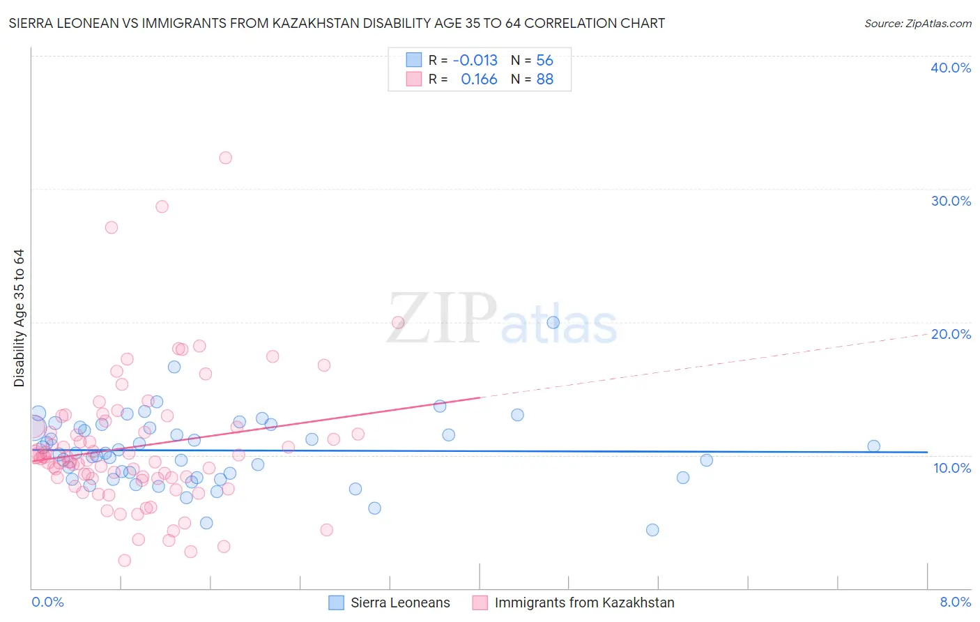 Sierra Leonean vs Immigrants from Kazakhstan Disability Age 35 to 64