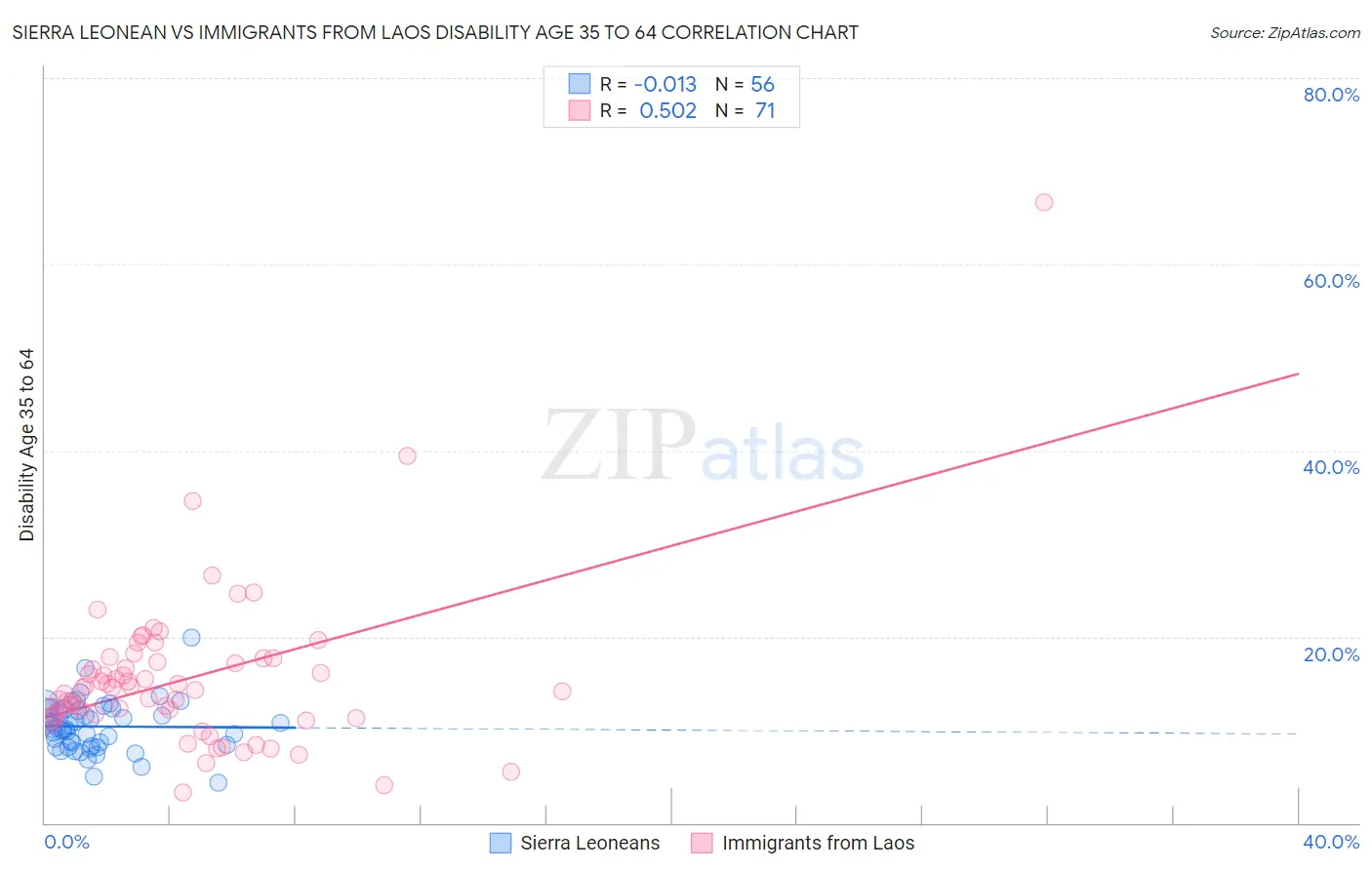 Sierra Leonean vs Immigrants from Laos Disability Age 35 to 64