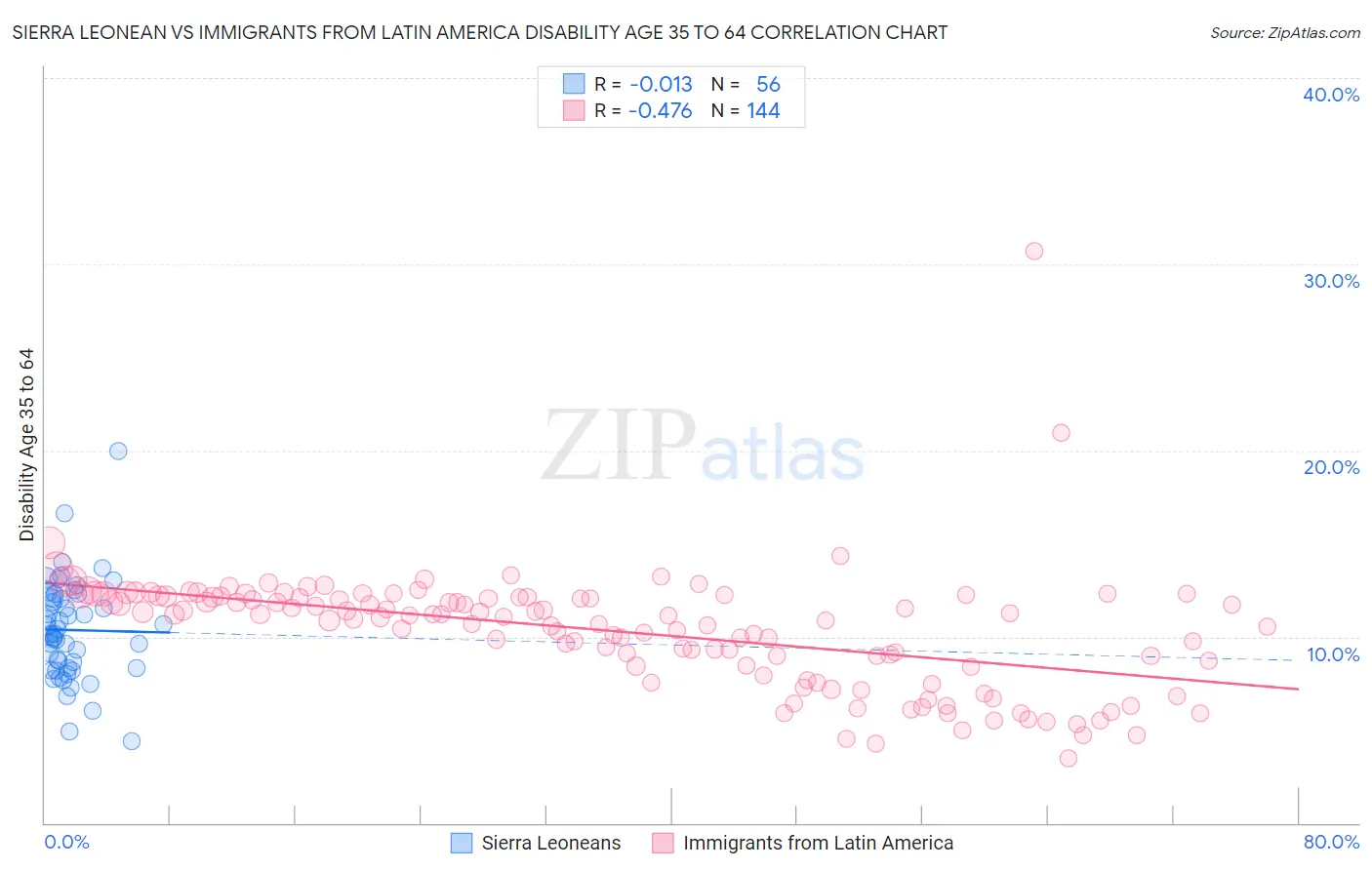 Sierra Leonean vs Immigrants from Latin America Disability Age 35 to 64