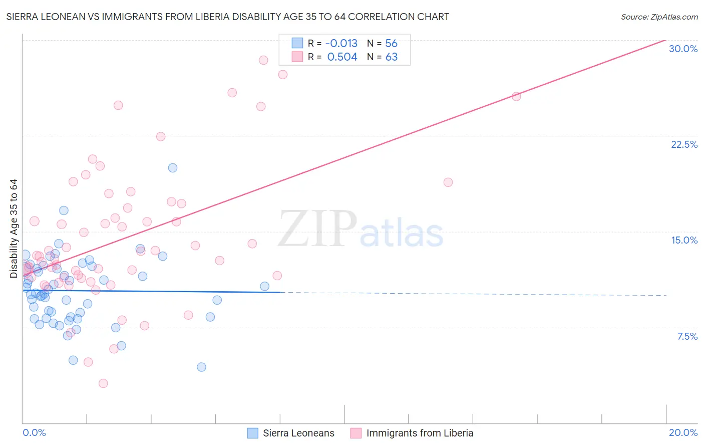 Sierra Leonean vs Immigrants from Liberia Disability Age 35 to 64