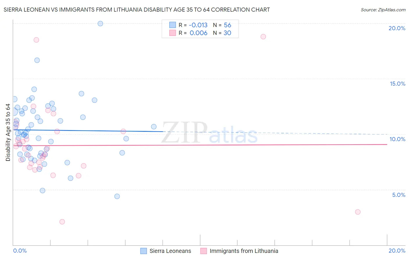 Sierra Leonean vs Immigrants from Lithuania Disability Age 35 to 64