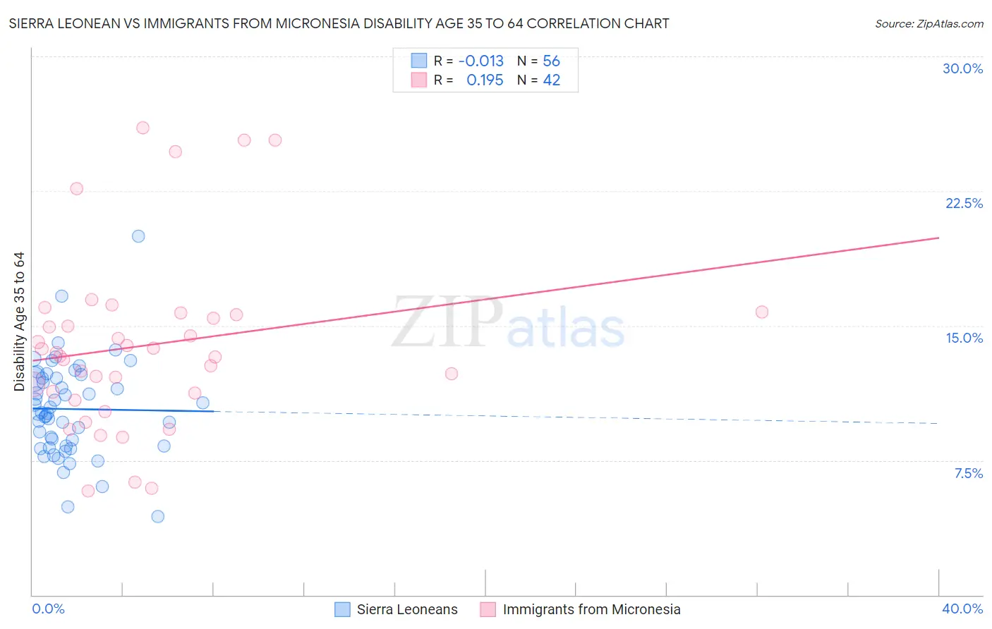 Sierra Leonean vs Immigrants from Micronesia Disability Age 35 to 64