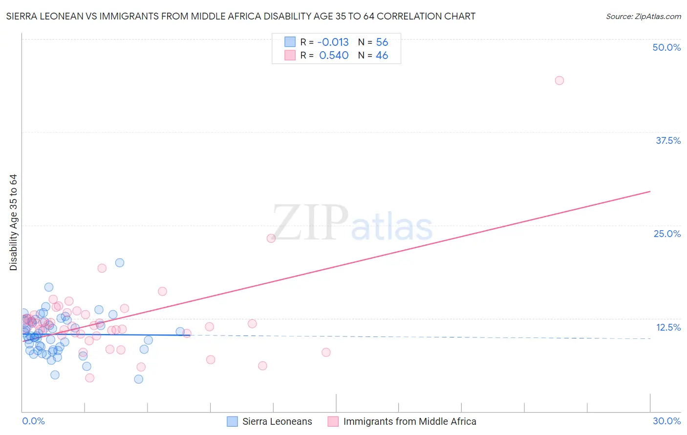 Sierra Leonean vs Immigrants from Middle Africa Disability Age 35 to 64