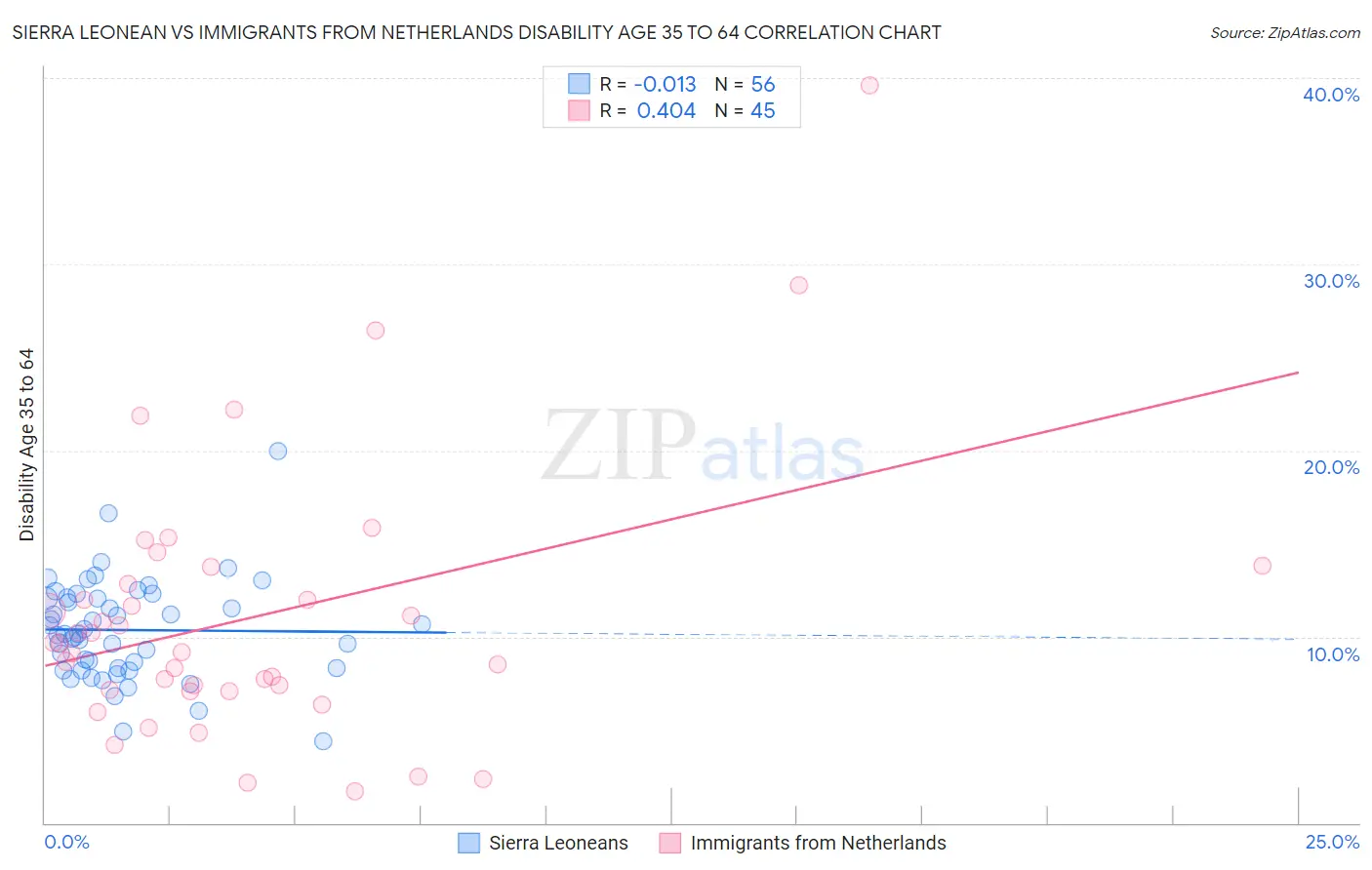 Sierra Leonean vs Immigrants from Netherlands Disability Age 35 to 64