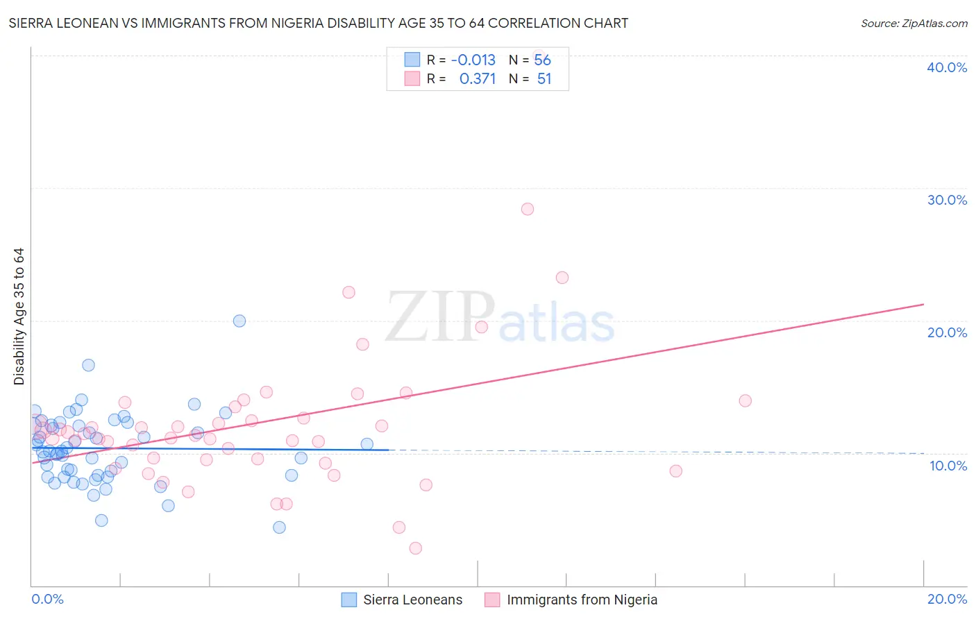 Sierra Leonean vs Immigrants from Nigeria Disability Age 35 to 64