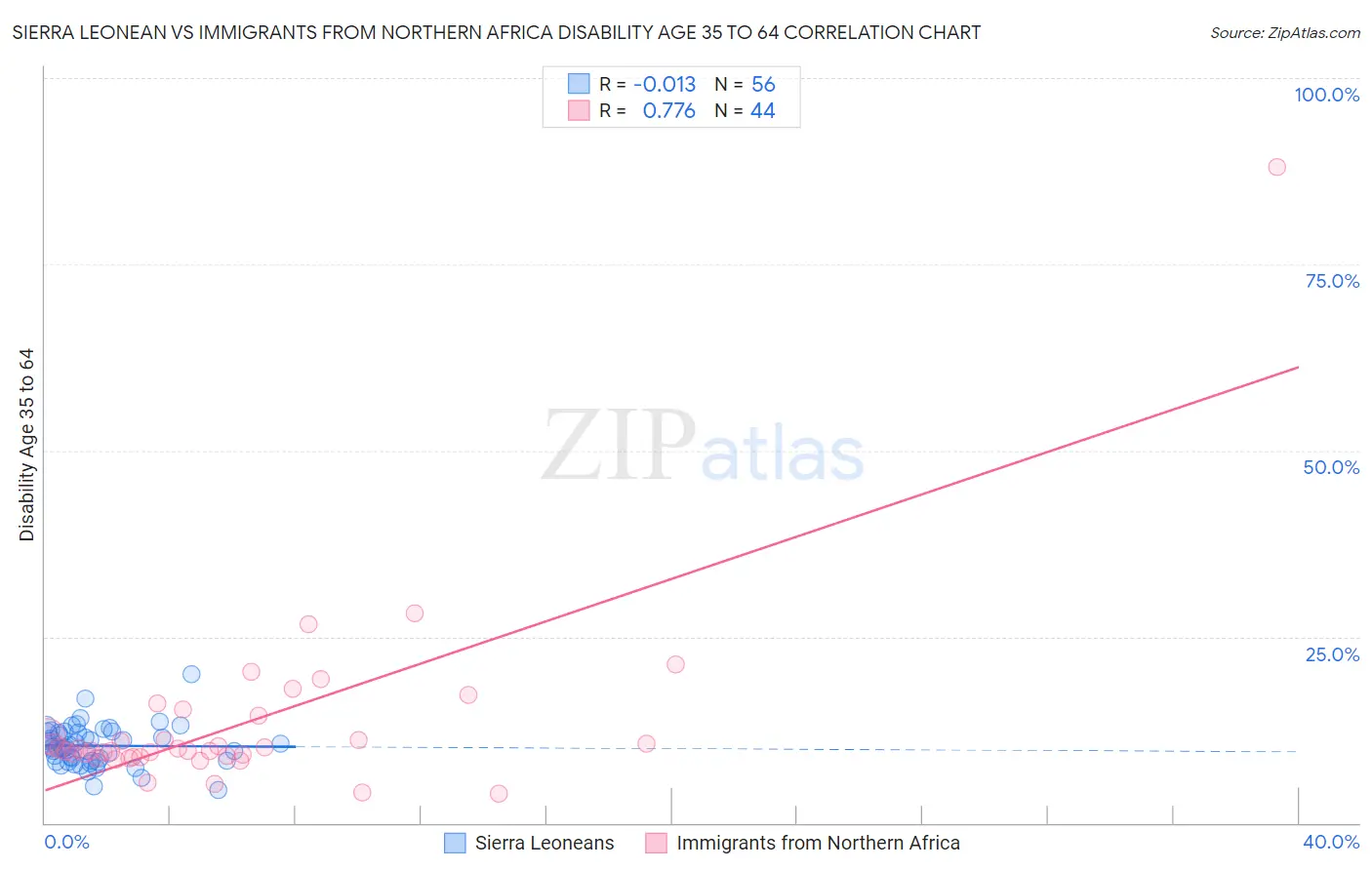 Sierra Leonean vs Immigrants from Northern Africa Disability Age 35 to 64