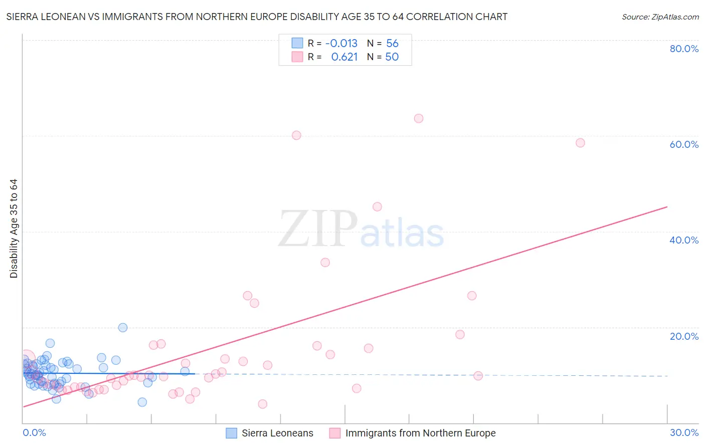 Sierra Leonean vs Immigrants from Northern Europe Disability Age 35 to 64