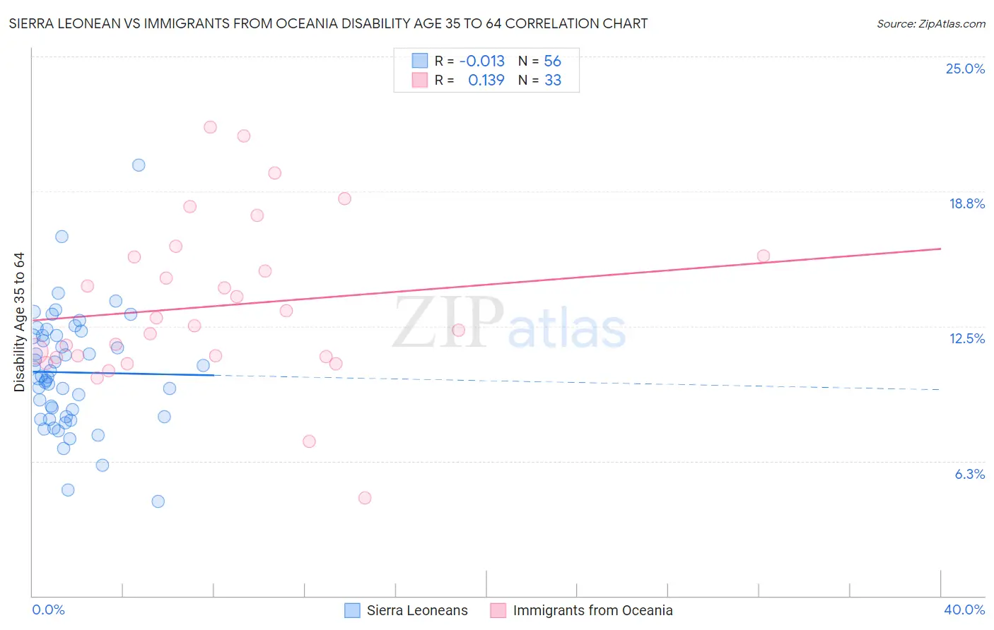 Sierra Leonean vs Immigrants from Oceania Disability Age 35 to 64