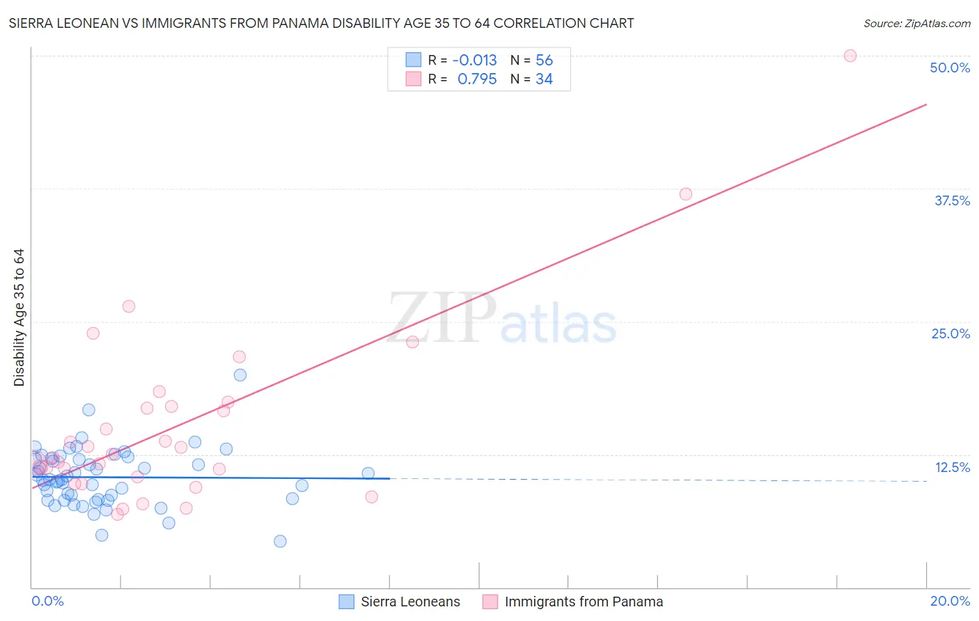Sierra Leonean vs Immigrants from Panama Disability Age 35 to 64