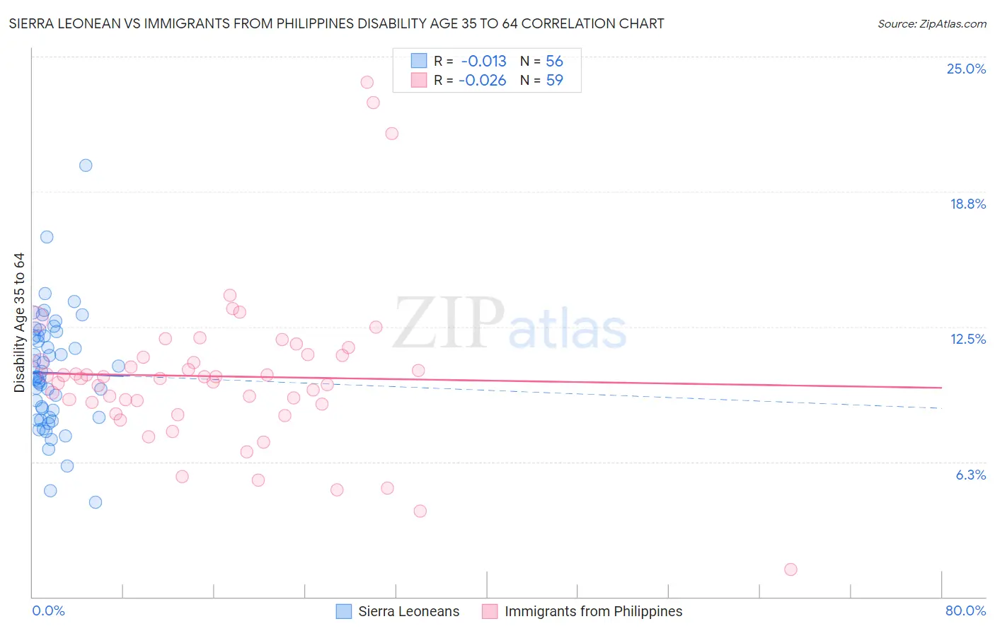 Sierra Leonean vs Immigrants from Philippines Disability Age 35 to 64
