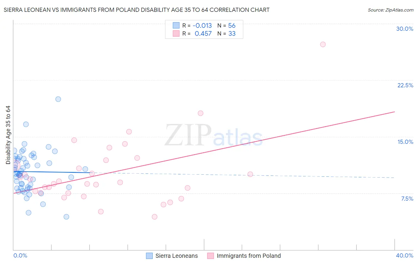 Sierra Leonean vs Immigrants from Poland Disability Age 35 to 64