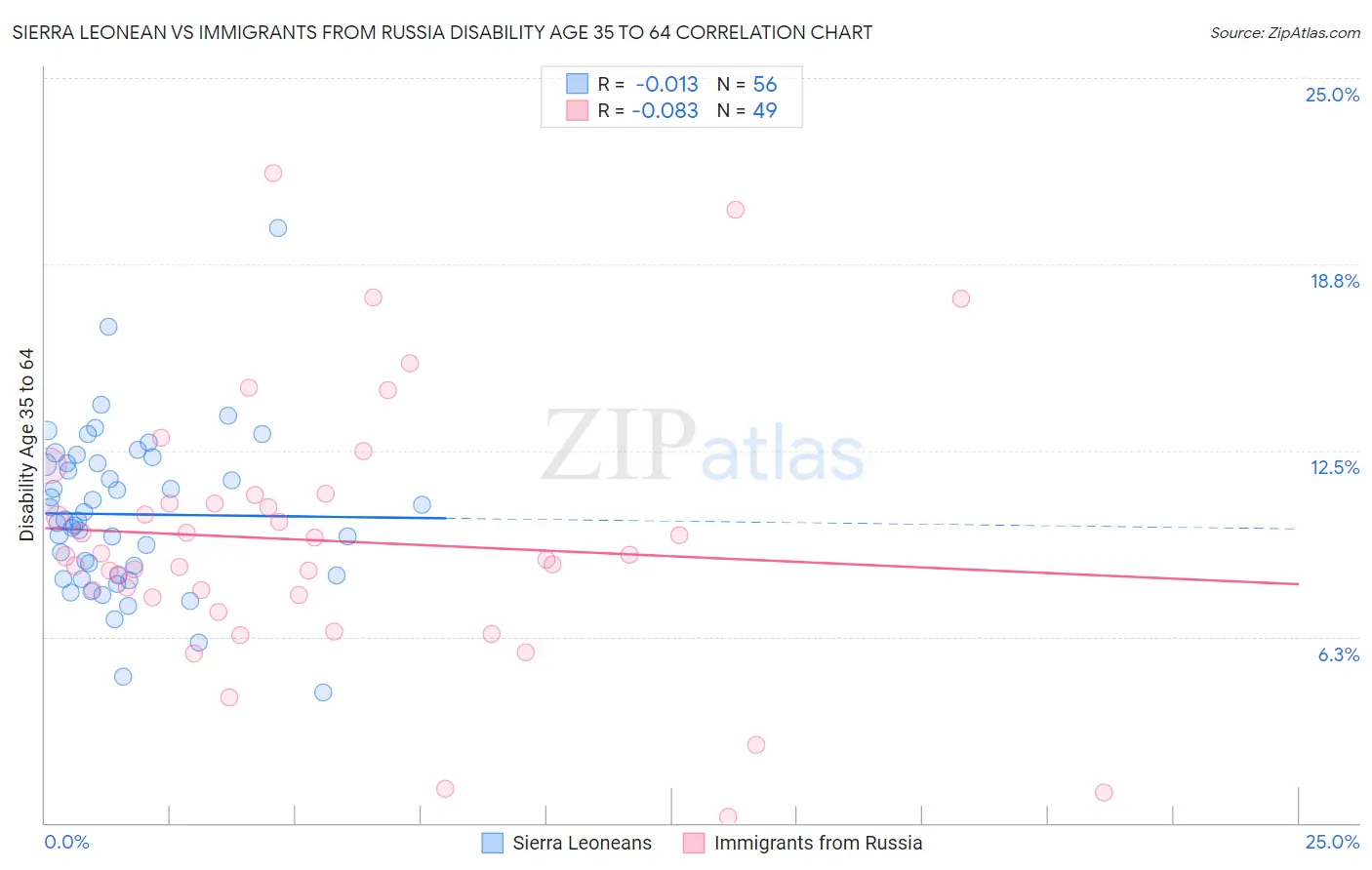 Sierra Leonean vs Immigrants from Russia Disability Age 35 to 64