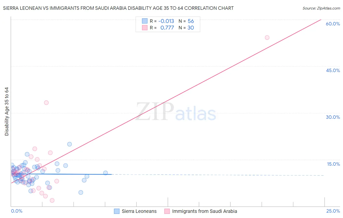 Sierra Leonean vs Immigrants from Saudi Arabia Disability Age 35 to 64