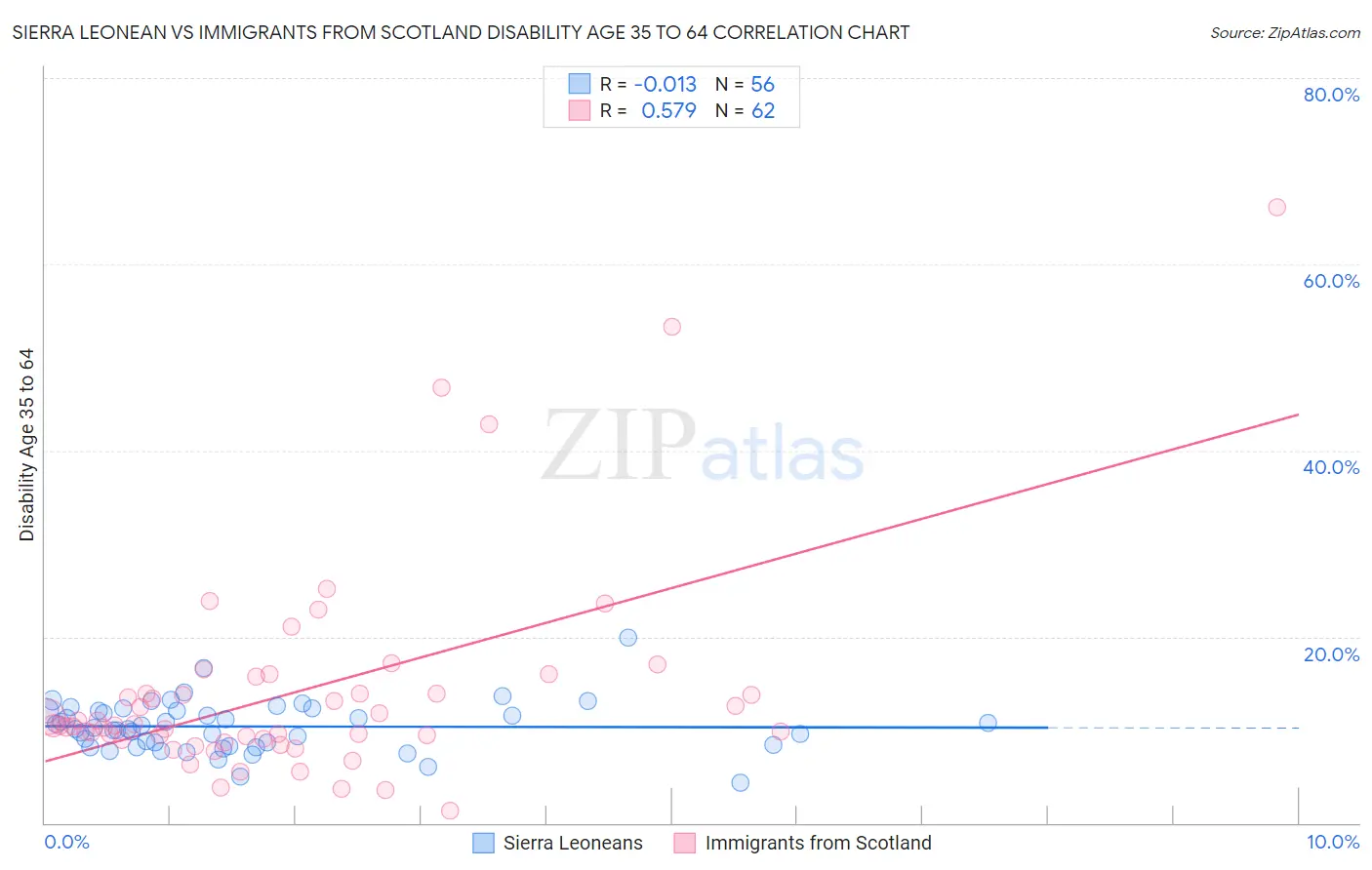 Sierra Leonean vs Immigrants from Scotland Disability Age 35 to 64