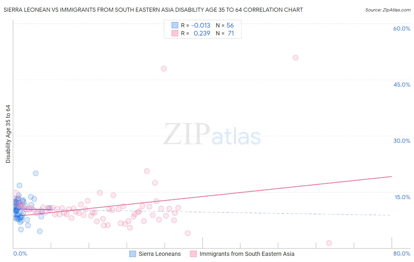 Sierra Leonean vs Immigrants from South Eastern Asia Disability Age 35 to 64