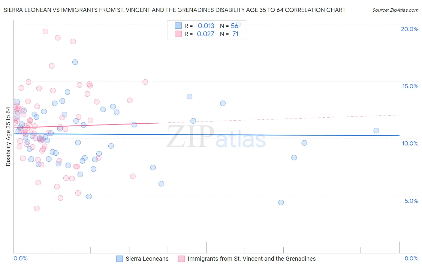 Sierra Leonean vs Immigrants from St. Vincent and the Grenadines Disability Age 35 to 64