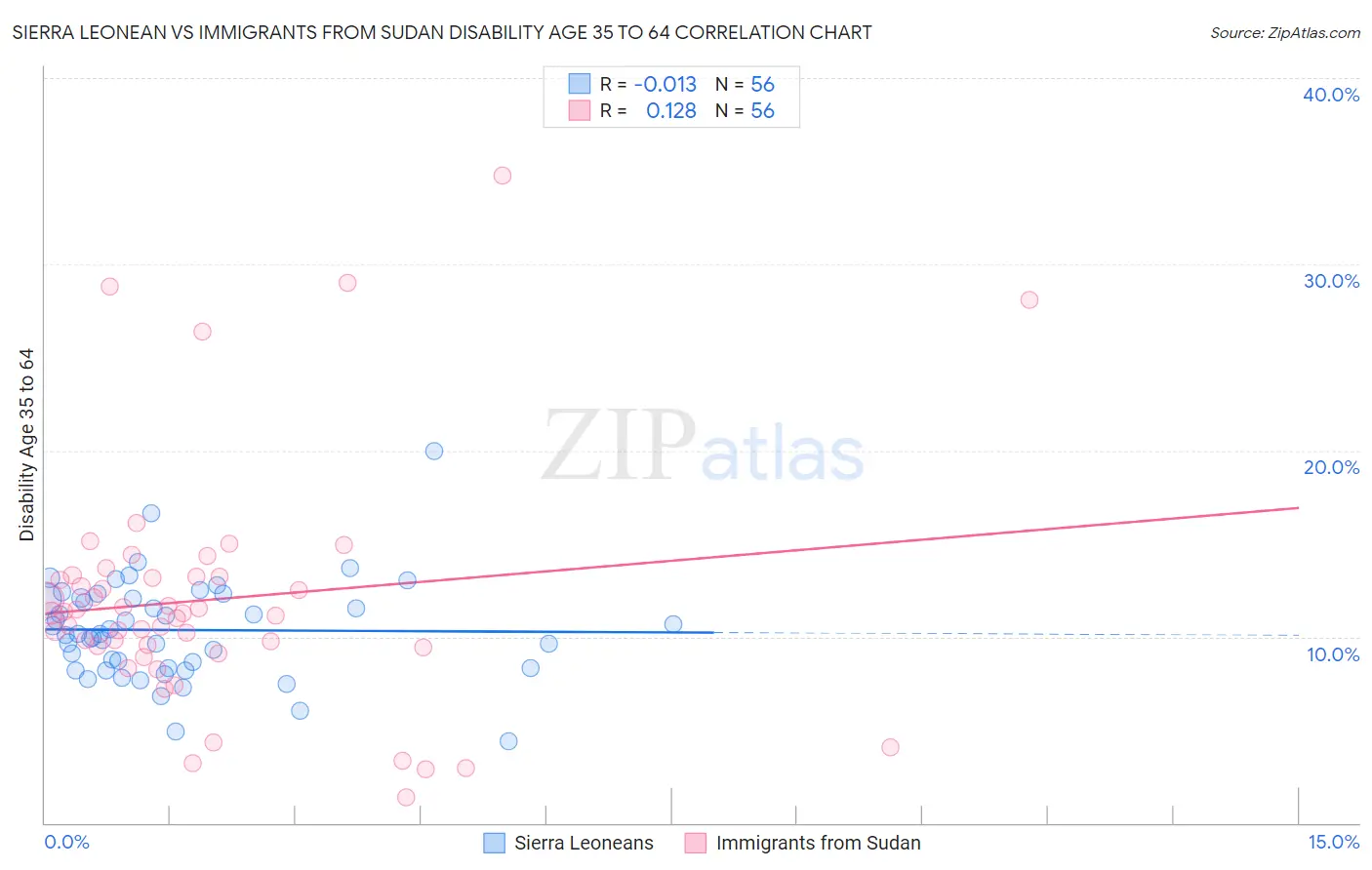 Sierra Leonean vs Immigrants from Sudan Disability Age 35 to 64