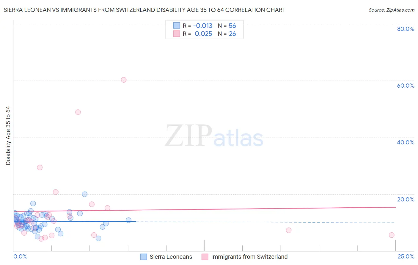 Sierra Leonean vs Immigrants from Switzerland Disability Age 35 to 64