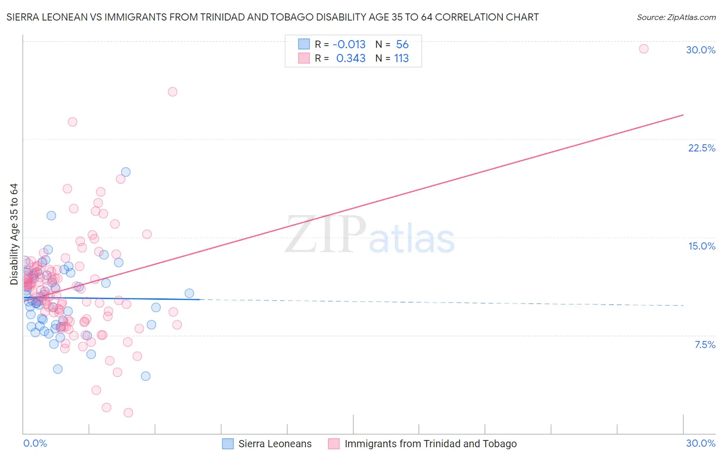 Sierra Leonean vs Immigrants from Trinidad and Tobago Disability Age 35 to 64