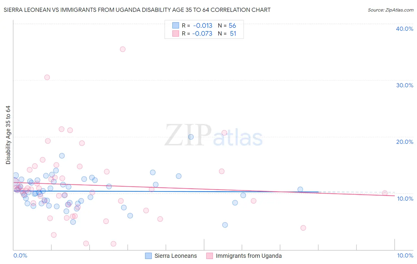 Sierra Leonean vs Immigrants from Uganda Disability Age 35 to 64