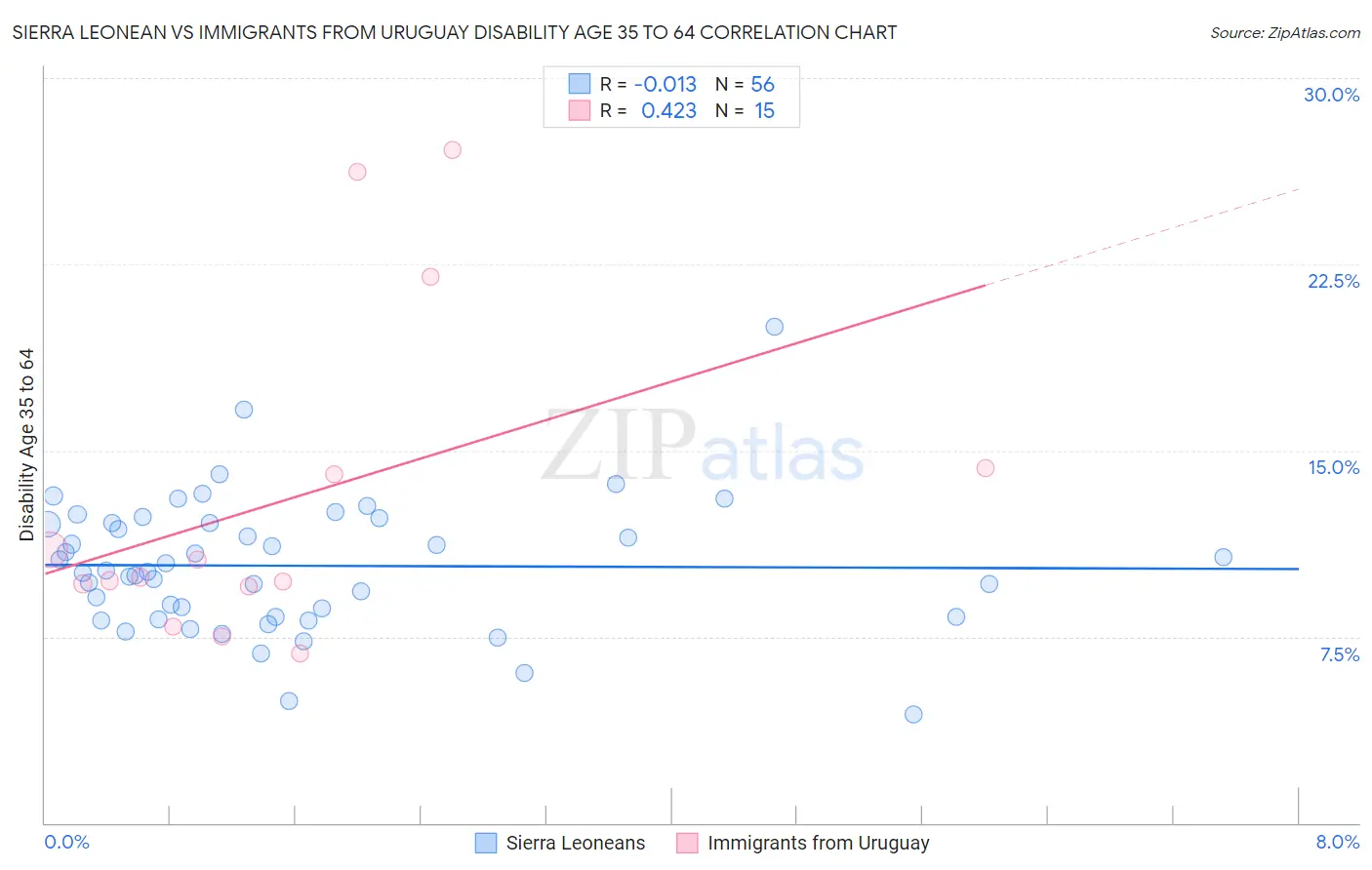 Sierra Leonean vs Immigrants from Uruguay Disability Age 35 to 64
