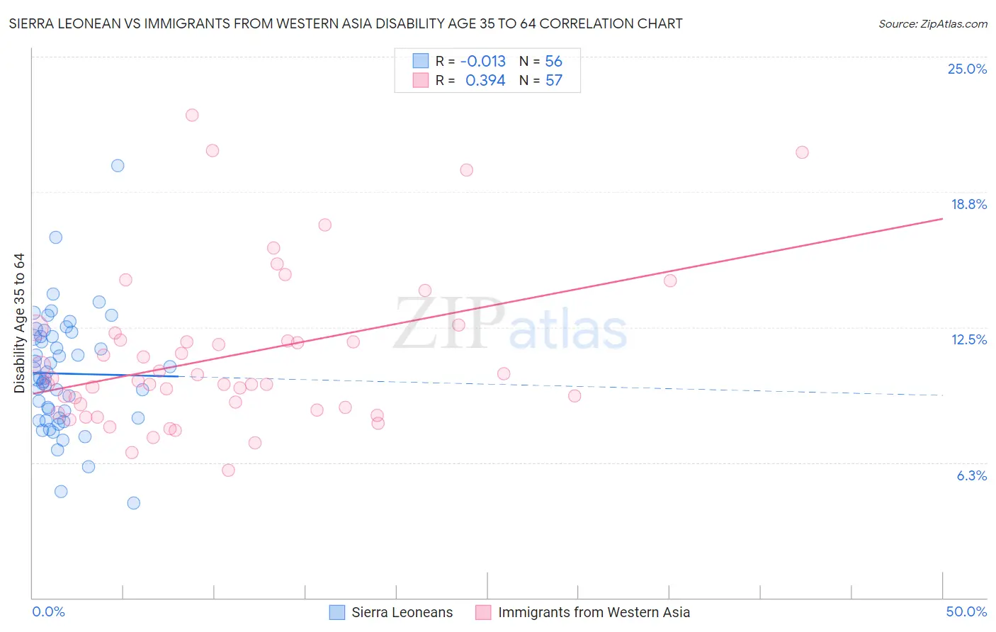 Sierra Leonean vs Immigrants from Western Asia Disability Age 35 to 64