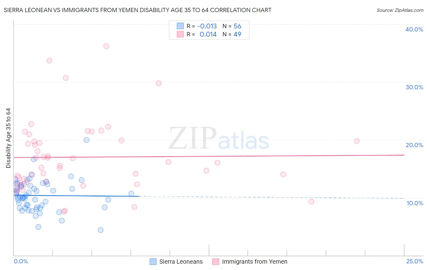 Sierra Leonean vs Immigrants from Yemen Disability Age 35 to 64