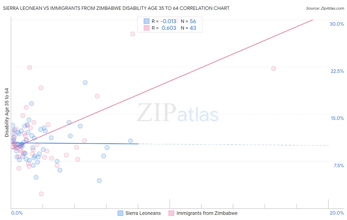 Sierra Leonean vs Immigrants from Zimbabwe Disability Age 35 to 64